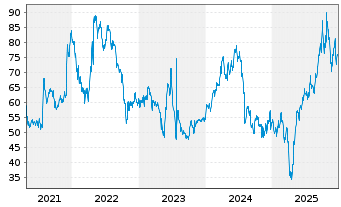 Chart Silicon Motion Technology Corp ADRs - 5 Years