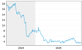 Chart Silvaco Group Inc. - 5 Jahre