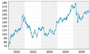Chart Simon Property Group Inc. - 5 Jahre