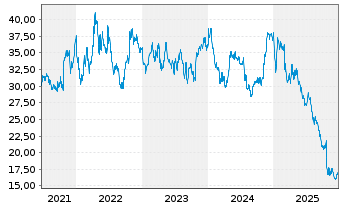 Chart Simply Good Foods Co. - 5 Jahre
