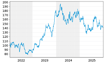 Chart Simpson Manufacturing Co. Inc. - 5 Jahre
