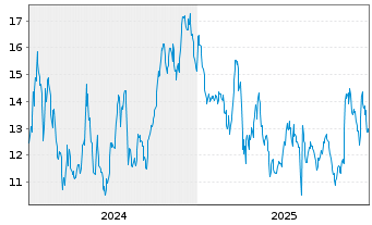 Chart Sinclair Inc. - 5 Jahre
