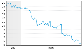 Chart SITE Centers Corp. - 5 Jahre