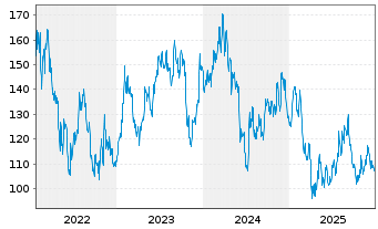 Chart Siteone Landscape Supply Inc. - 5 Jahre
