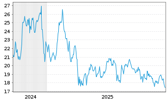 Chart Sirius XM Holdings Inc. New - 5 Jahre