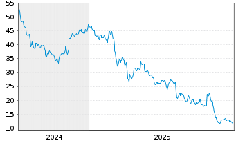Chart Six Flags Entertainment Corp. - 5 Jahre