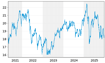 Chart Sixth Street Speciality Lend. - 5 Jahre