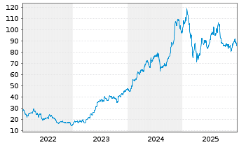 Chart Skywest Inc. - 5 Years
