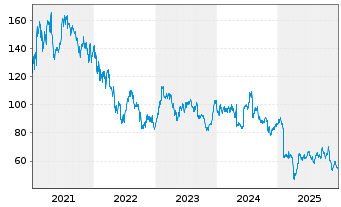 Chart Skyworks Solutions Inc. - 5 Jahre