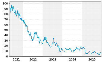 Chart Sleep Number Corp. - 5 Years