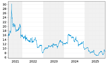Chart Smith & Wesson Brands Inc. - 5 Jahre