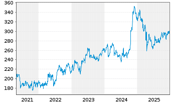 Chart Snap-on Inc. - 5 Jahre