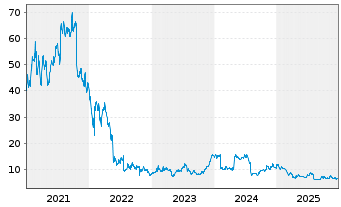 Chart Snap Inc. - 5 Years