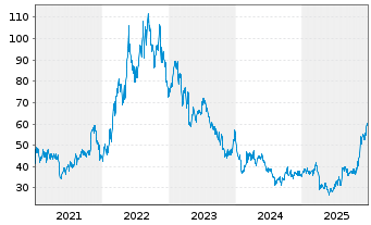 Chart Soc.Quimica y Min.de Chile SA Reg.Shs B Spons.ADRs - 5 Jahre