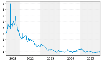 Chart Socket Mobile Inc. - 5 Jahre