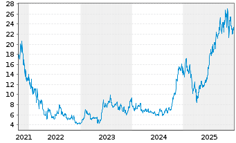 Chart SoFi Technologies Inc. - 5 Years