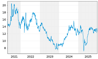 Chart Sohu.com Ltd. - 5 Years
