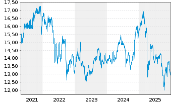 Chart SLR Investment Corp. - 5 Years