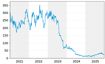 Chart SolarEdge Technologies Inc. - 5 Jahre