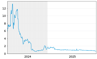 Chart SolarMax Technology Inc. - 5 Jahre