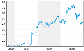 Chart Soleno Therapeutics Inc. - 5 Jahre