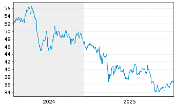 Chart Sonoco Products Co. - 5 Jahre