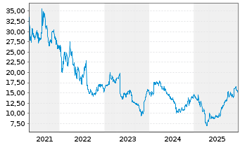 Chart Sonos Inc. - 5 Jahre