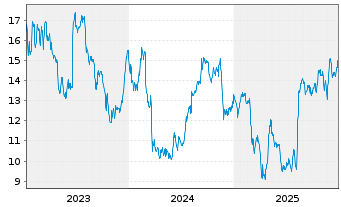 Chart Sotera Health Company - 5 Years