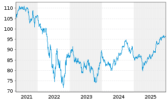 Chart South Africa, Republic of... DL-Notes 2011(41) - 5 Years