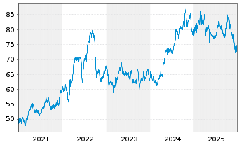 Chart Southern Co., The - 5 Jahre