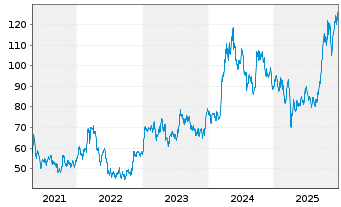 Chart Southern Copper Corp. - 5 Jahre