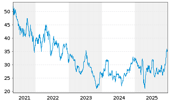 Chart Southwest Airlines Co. - 5 Jahre
