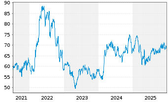 Chart Southwest Gas Holdings Inc. - 5 Jahre