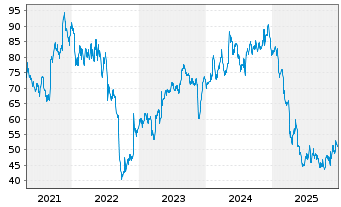 Chart Spectrum Brands Holdings Inc. - 5 Jahre