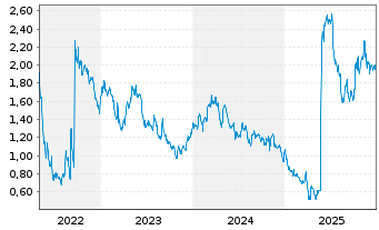 Chart Spero Therapeutics Inc. - 5 Jahre