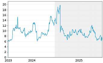 Chart Spire Global Inc. - 5 Jahre