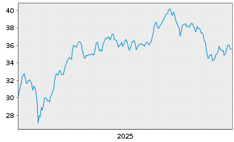 Chart S.E.S.Sel.STO.Eur.Aer.Def.E. - 5 Jahre