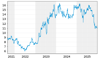 Chart Spok Holdings Inc. - 5 Jahre