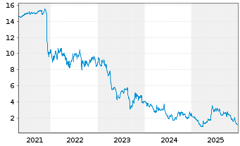 Chart Sportsman's Wareh. Hldgs Inc. - 5 Years