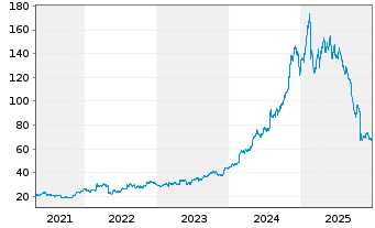 Chart Sprouts Farmers Market Inc. - 5 Jahre
