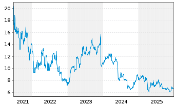 Chart Sprinklr Inc. - 5 Jahre