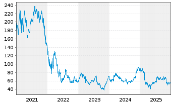 Chart Block Inc. Class A - 5 Jahre