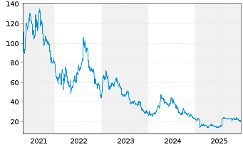 Chart STAAR Surgical Co. - 5 Jahre