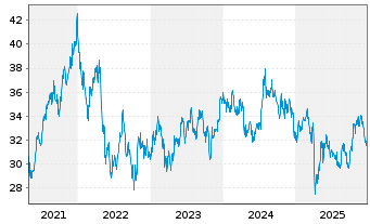 Chart STAG Industrial Inc. - 5 Years