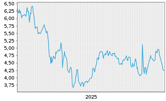 Chart Stagwell Inc. - 5 Jahre