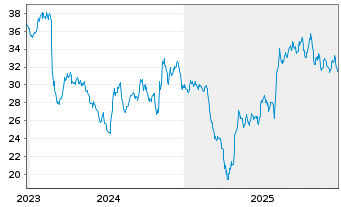 Chart Standard Motor Products - 5 Years