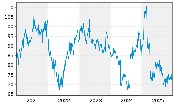 Chart Starbucks Corp.  - 5 Jahre