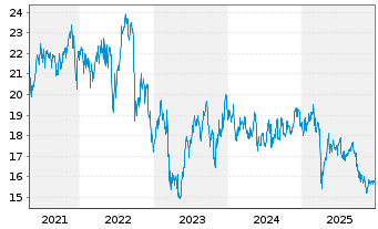 Chart Starwood Property Trust Inc. - 5 Years
