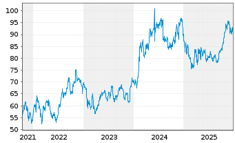 Chart State Bank of India - 5 Jahre
