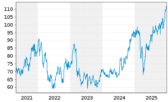 Chart State Street Corp. - 5 Jahre